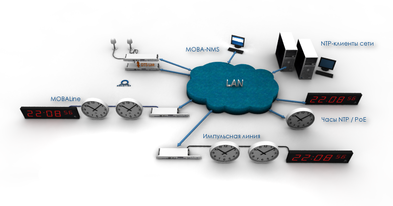Пример построения системы единого времени в соответствии с концепцией DTS